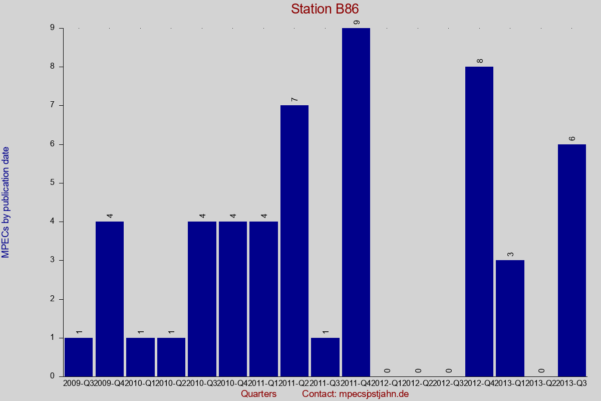 MPEC totals by publication interval for station B86