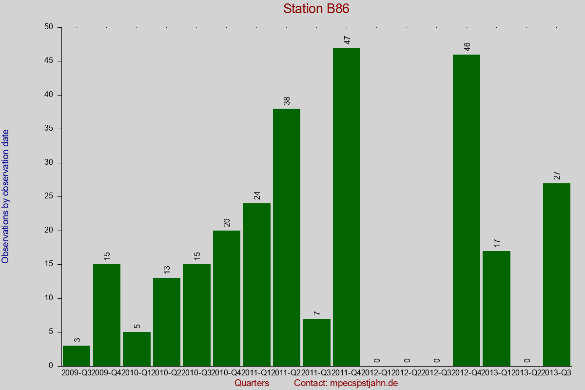 Observation totals by observation interval for station B86