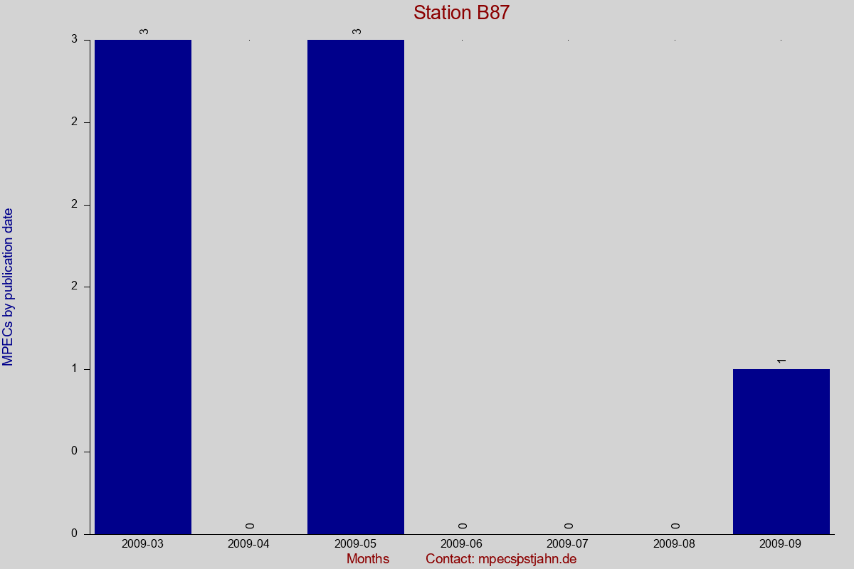 MPEC totals by publication interval for station B87