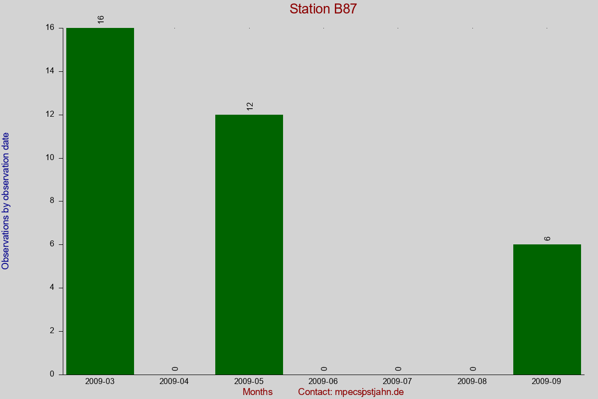 Observation totals by observation interval for station B87