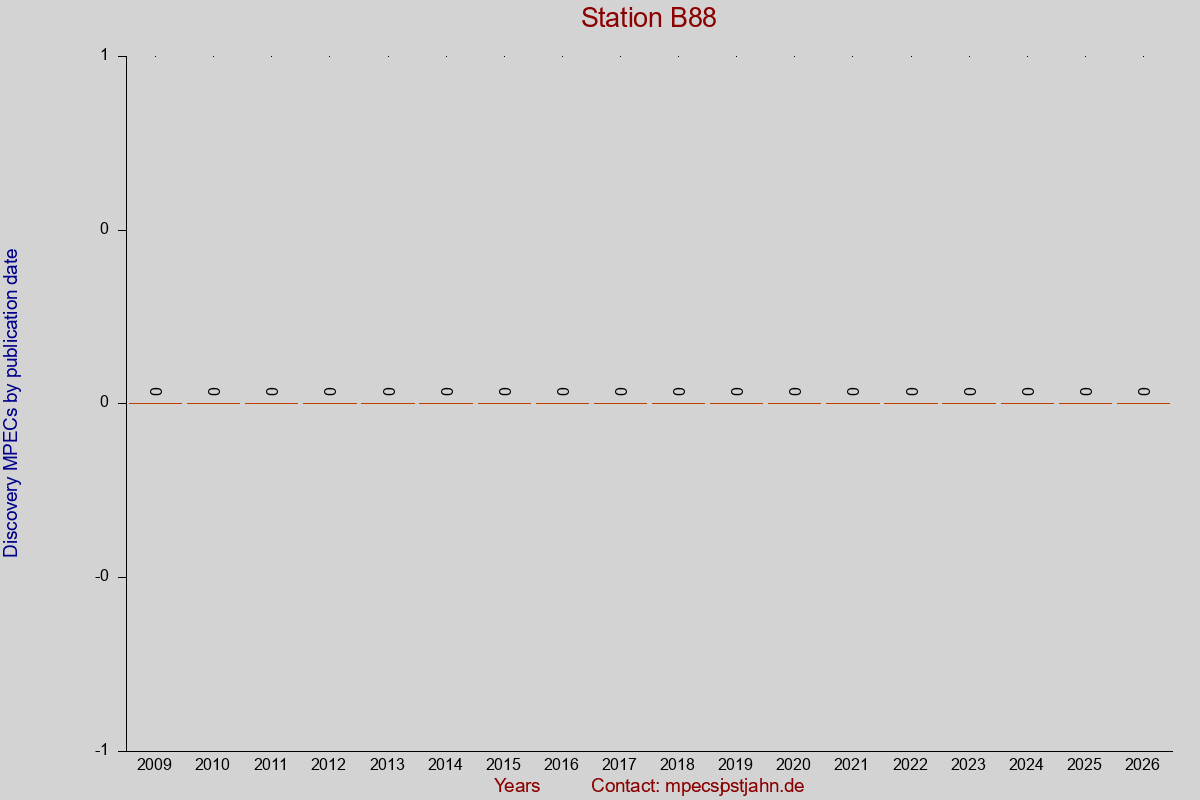 Discovery MPEC totals by publication interval for station B88