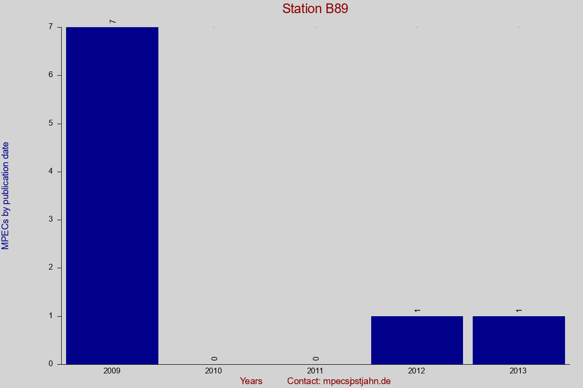 MPEC totals by publication interval for station B89