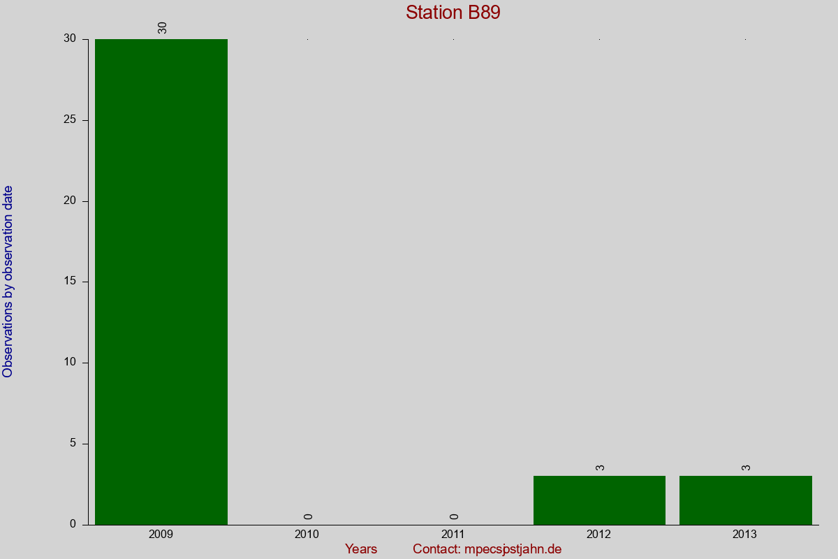 Observation totals by observation interval for station B89