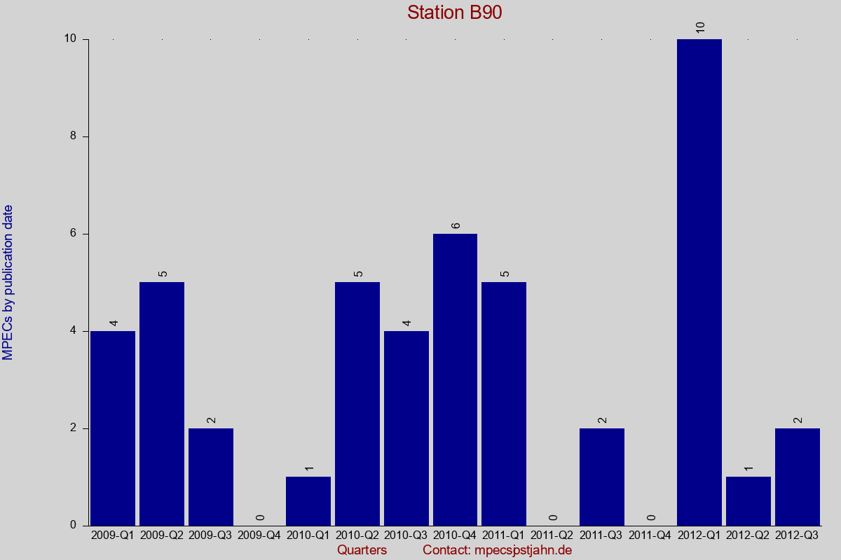 MPEC totals by publication interval for station B90