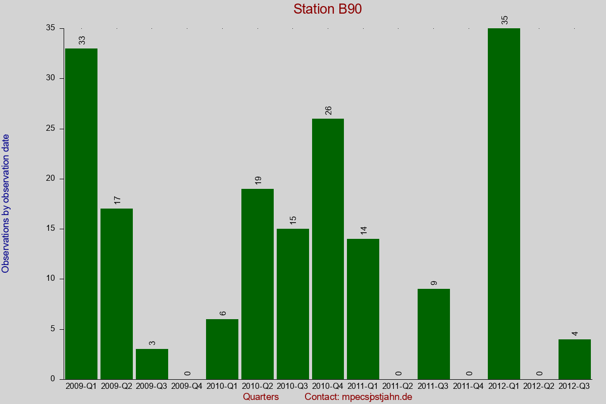Observation totals by observation interval for station B90