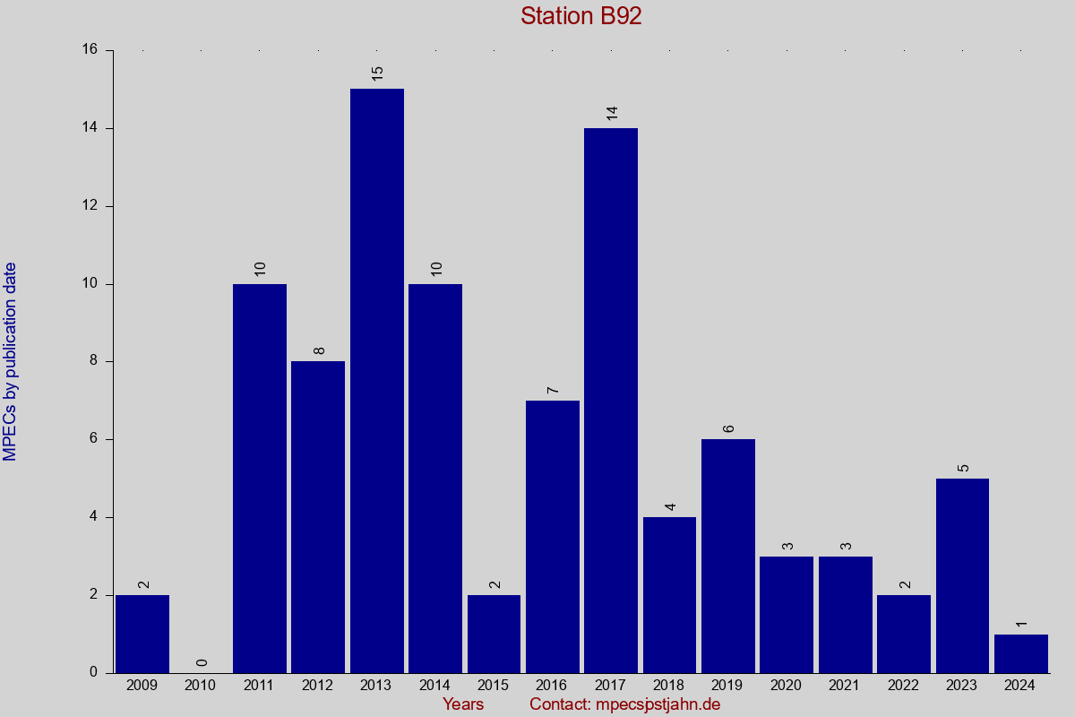 MPEC totals by publication interval for station B92