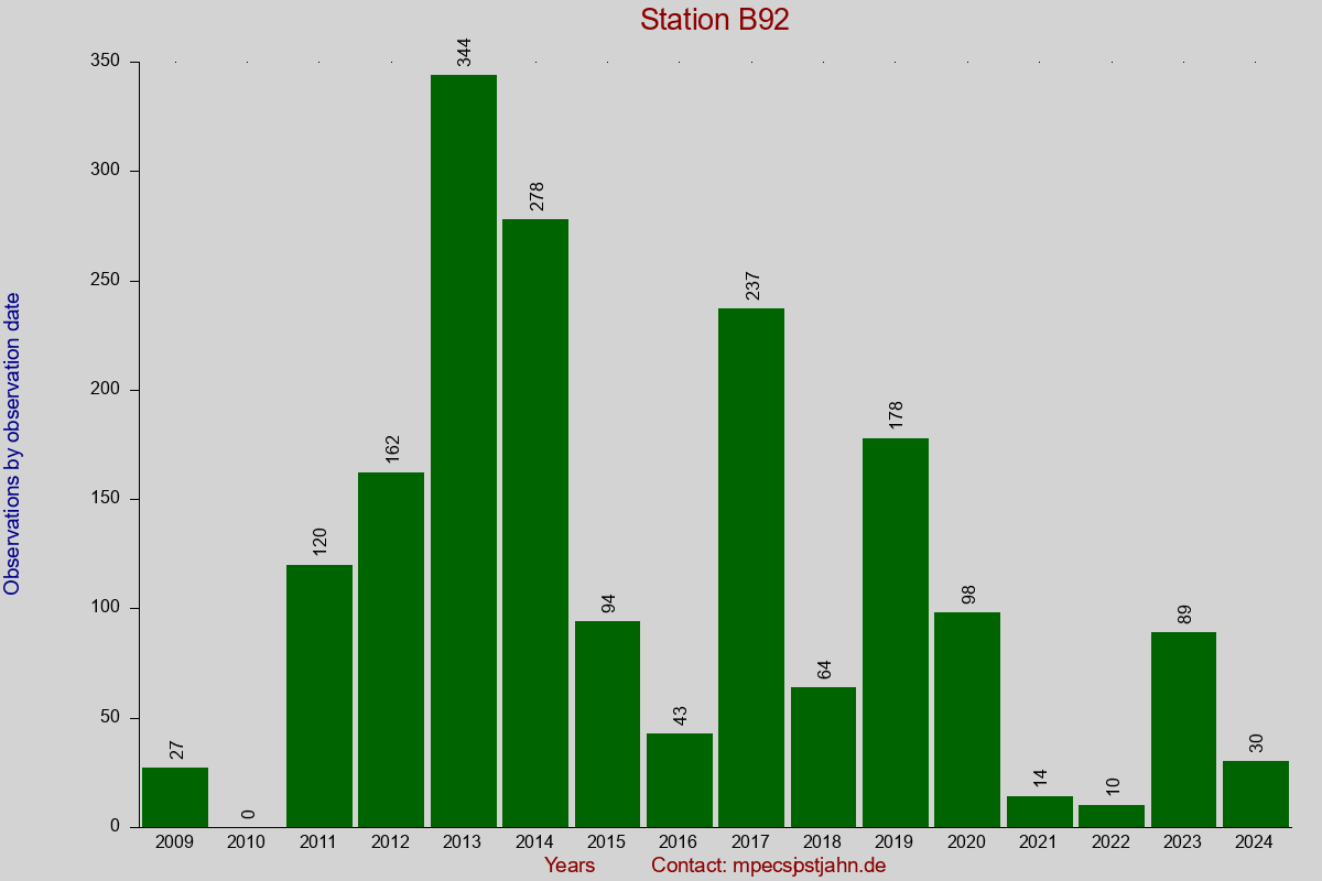 Observation totals by observation interval for station B92
