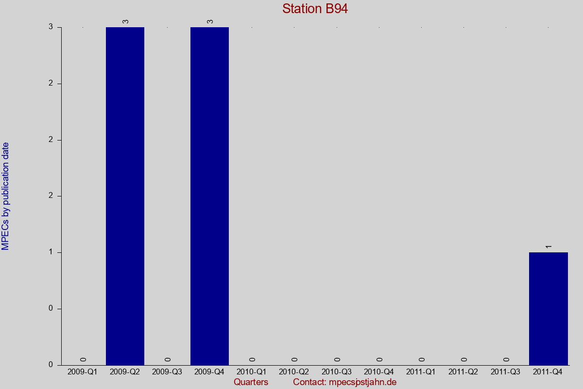 MPEC totals by publication interval for station B94
