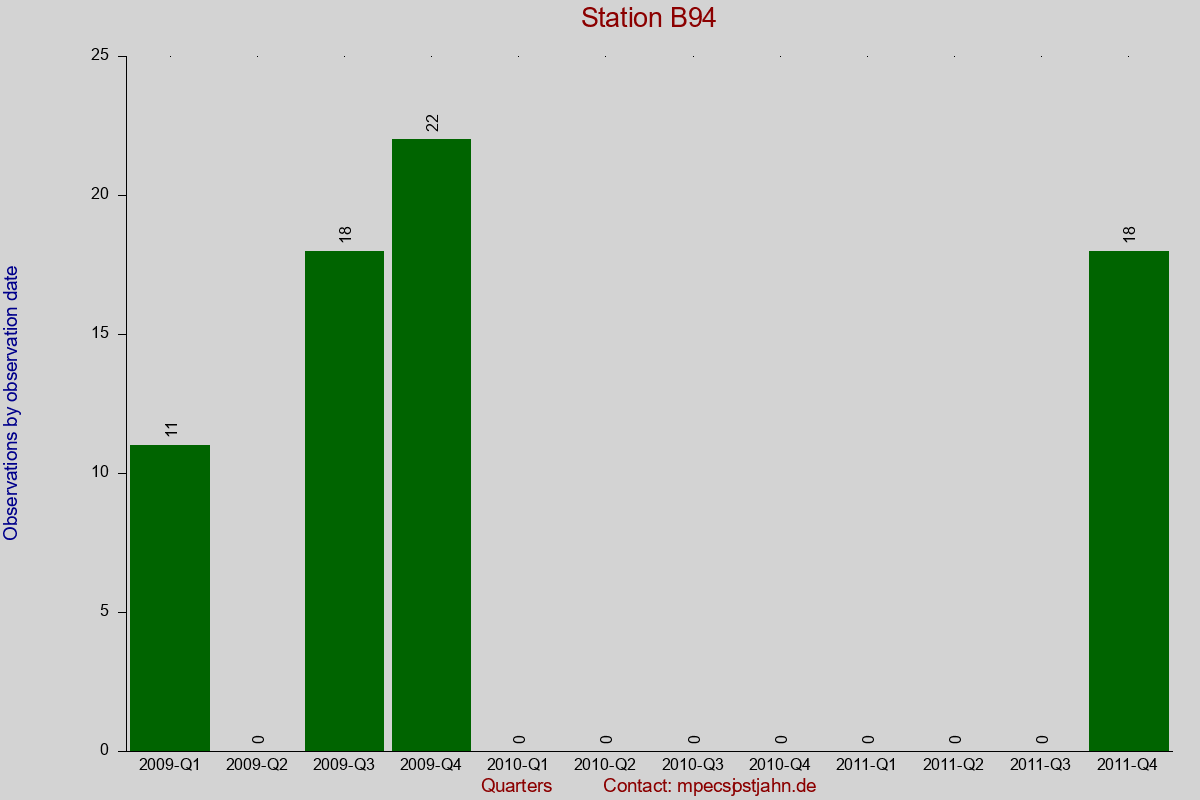 Observation totals by observation interval for station B94