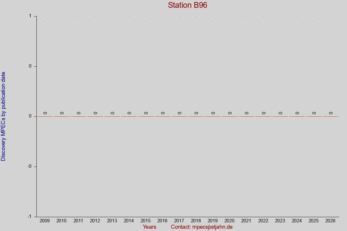Discovery MPEC totals by publication interval for station B96