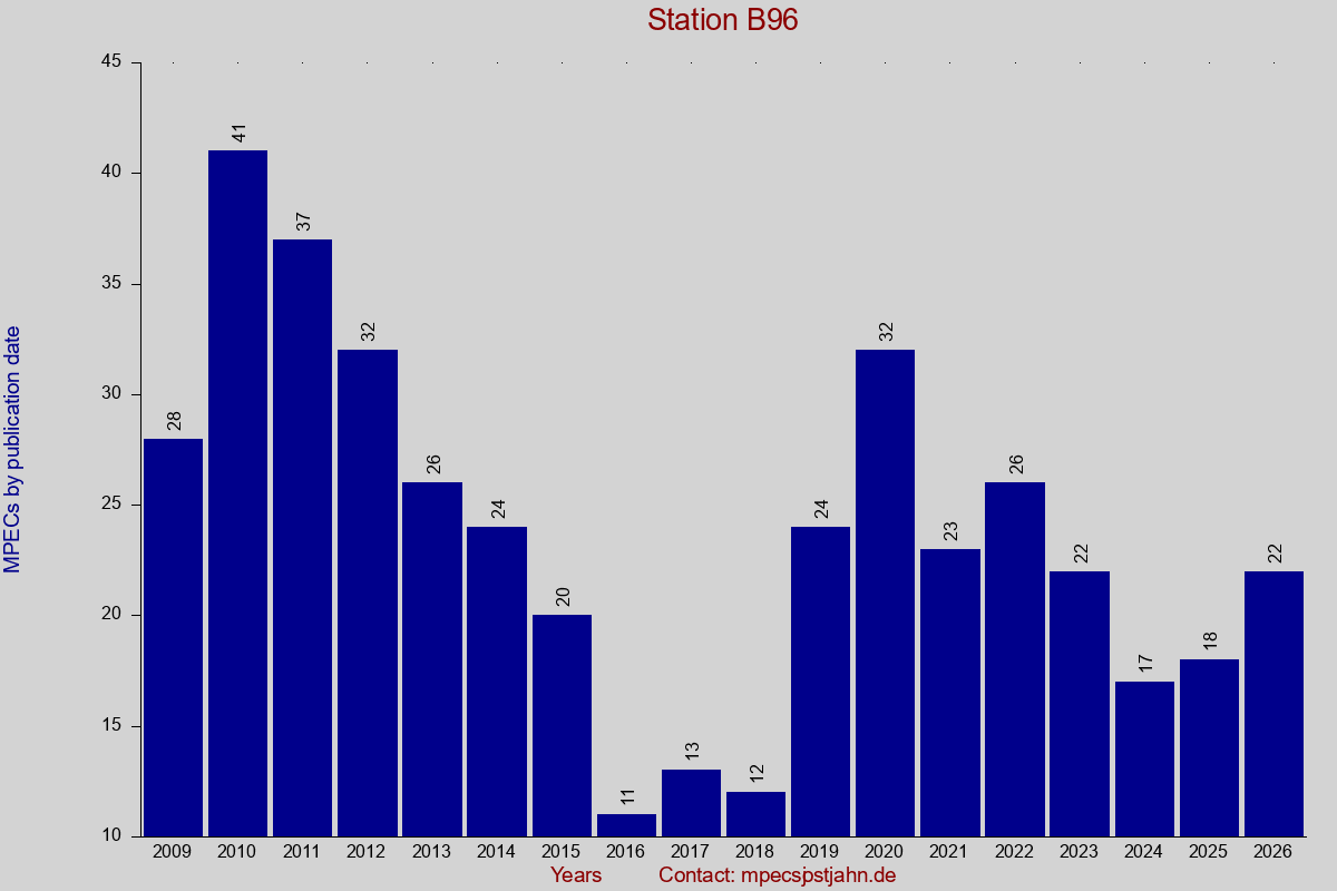 MPEC totals by publication interval for station B96