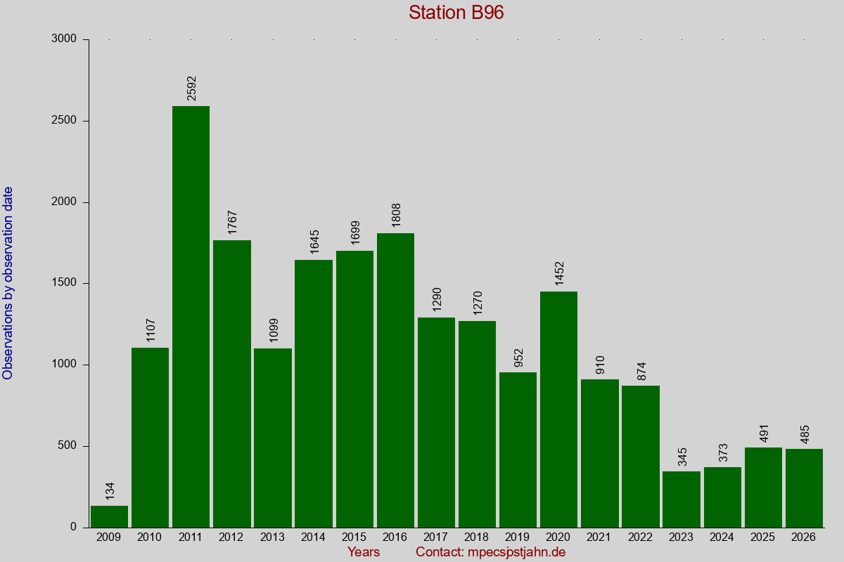 Observation totals by observation interval for station B96