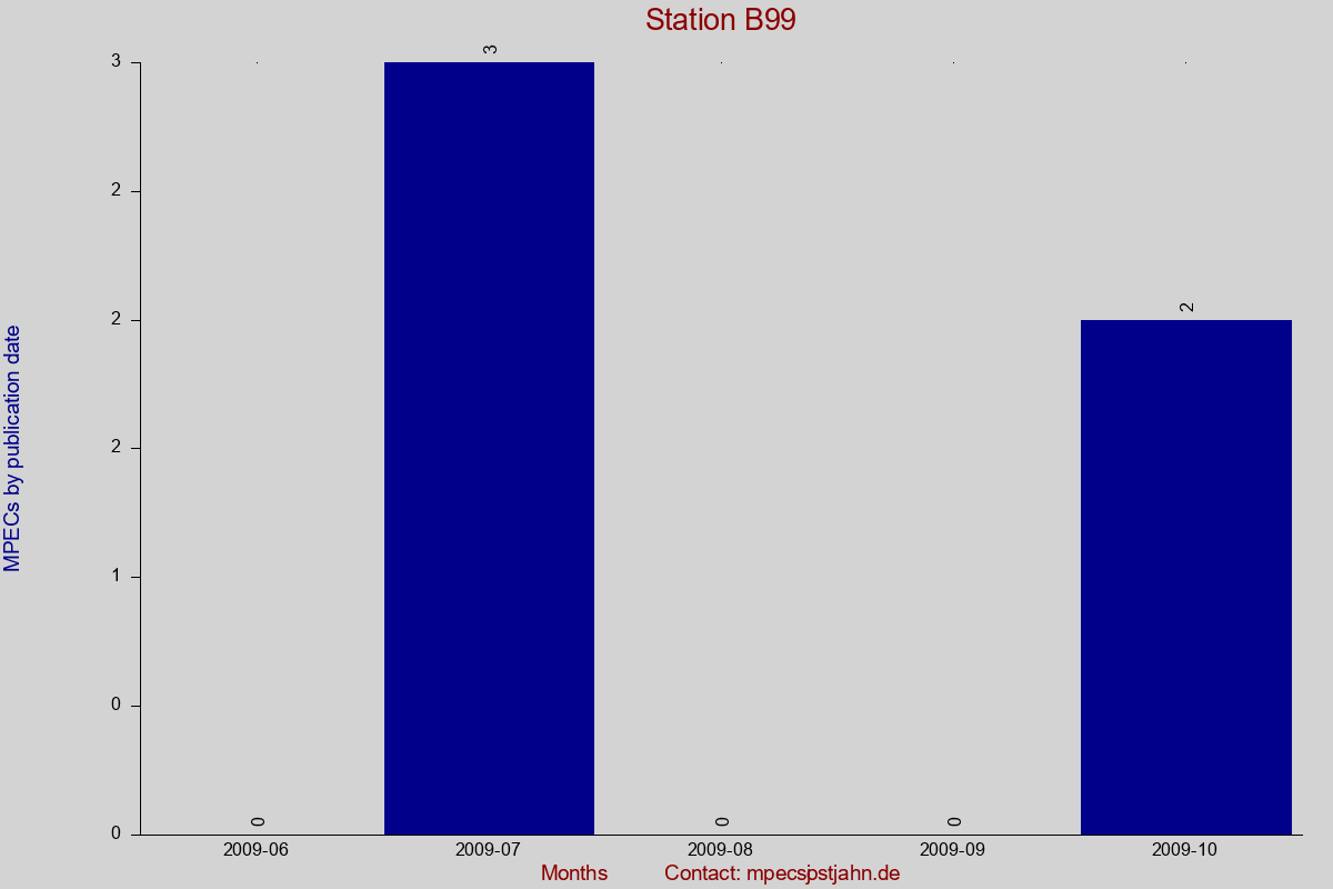 MPEC totals by publication interval for station B99