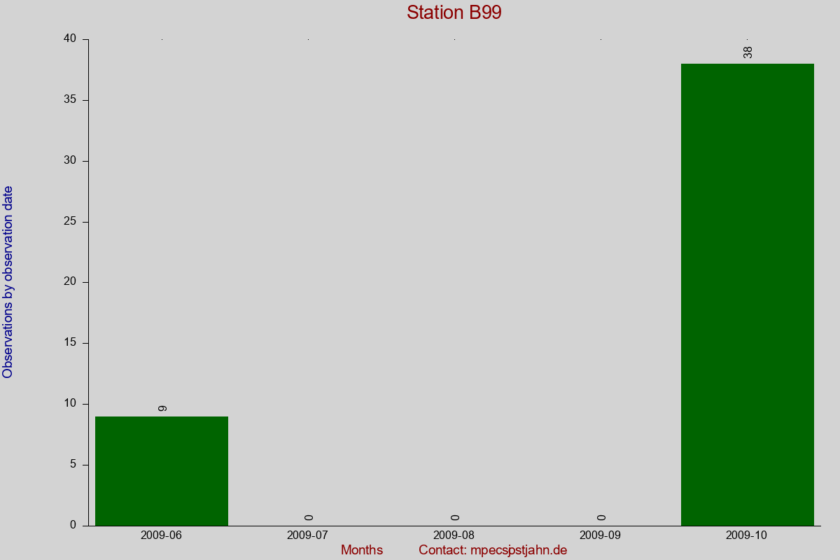 Observation totals by observation interval for station B99
