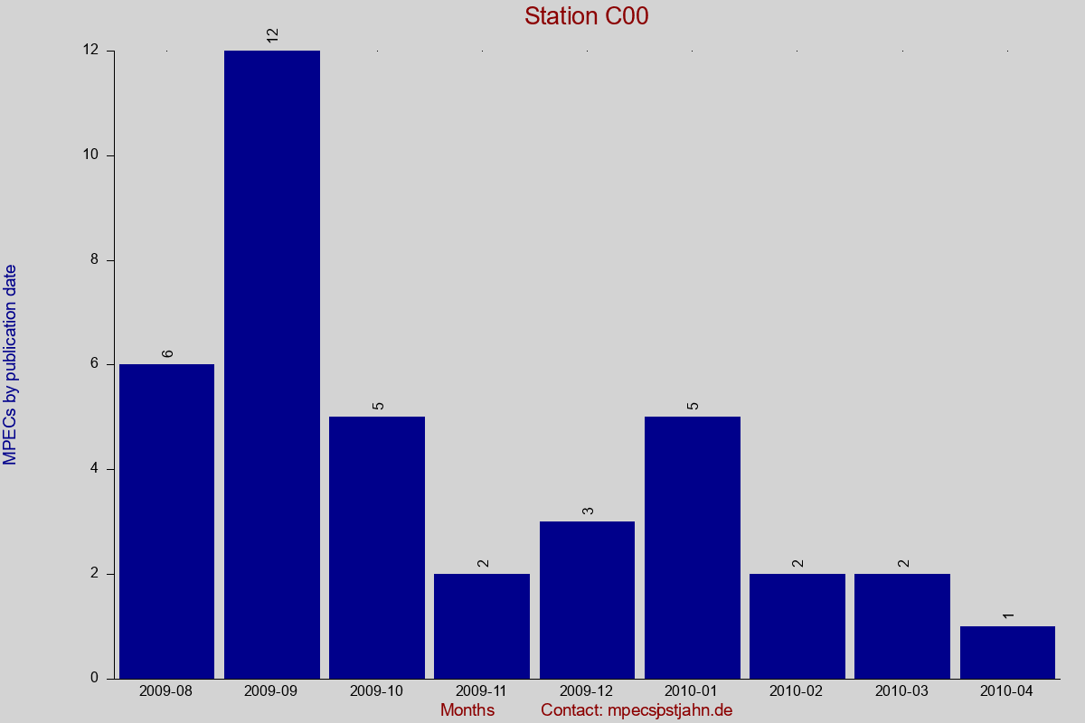 MPEC totals by publication interval for station C00