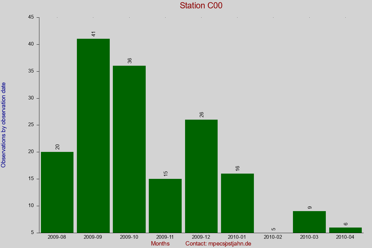 Observation totals by observation interval for station C00