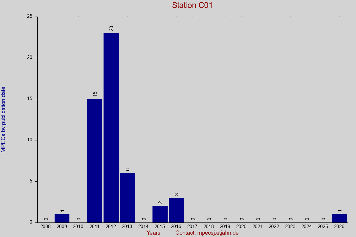 MPEC totals by publication interval for station C01