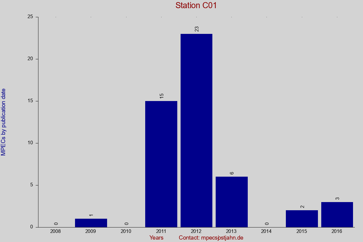 MPEC totals by publication interval for station C01
