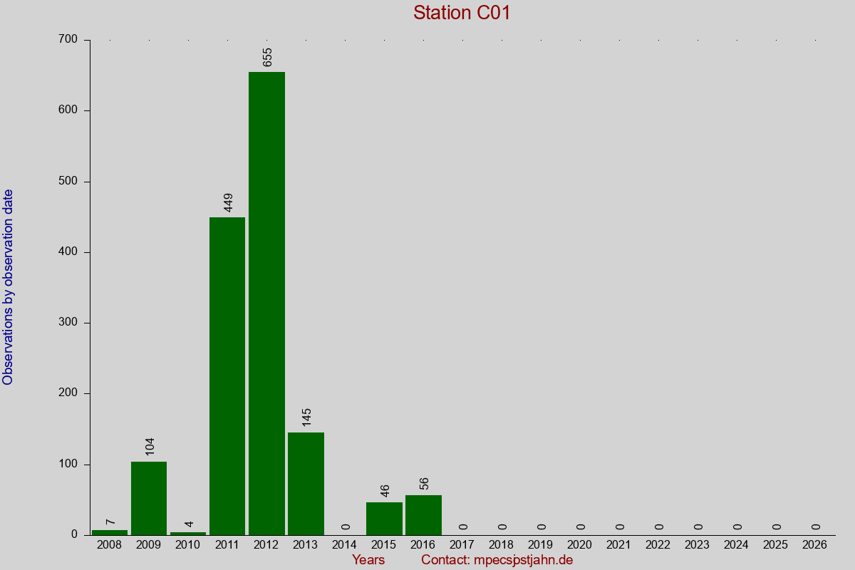 Observation totals by observation interval for station C01
