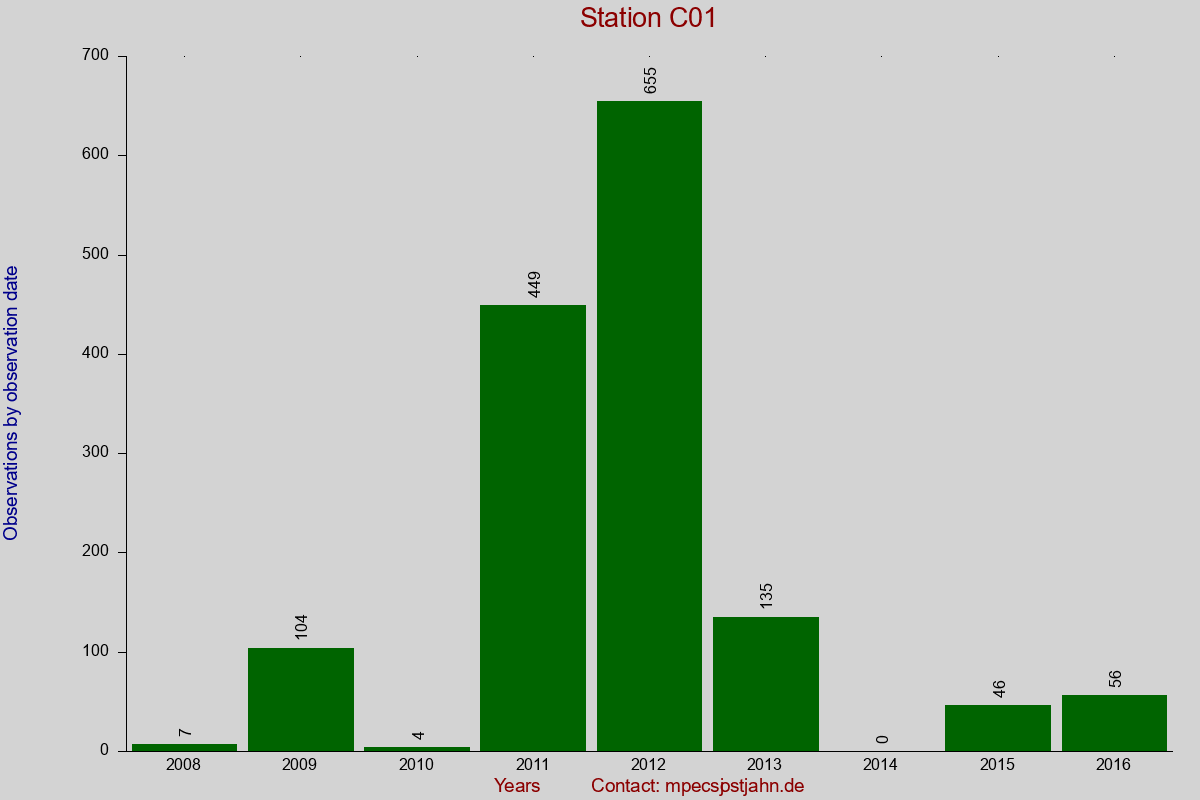 Observation totals by observation interval for station C01