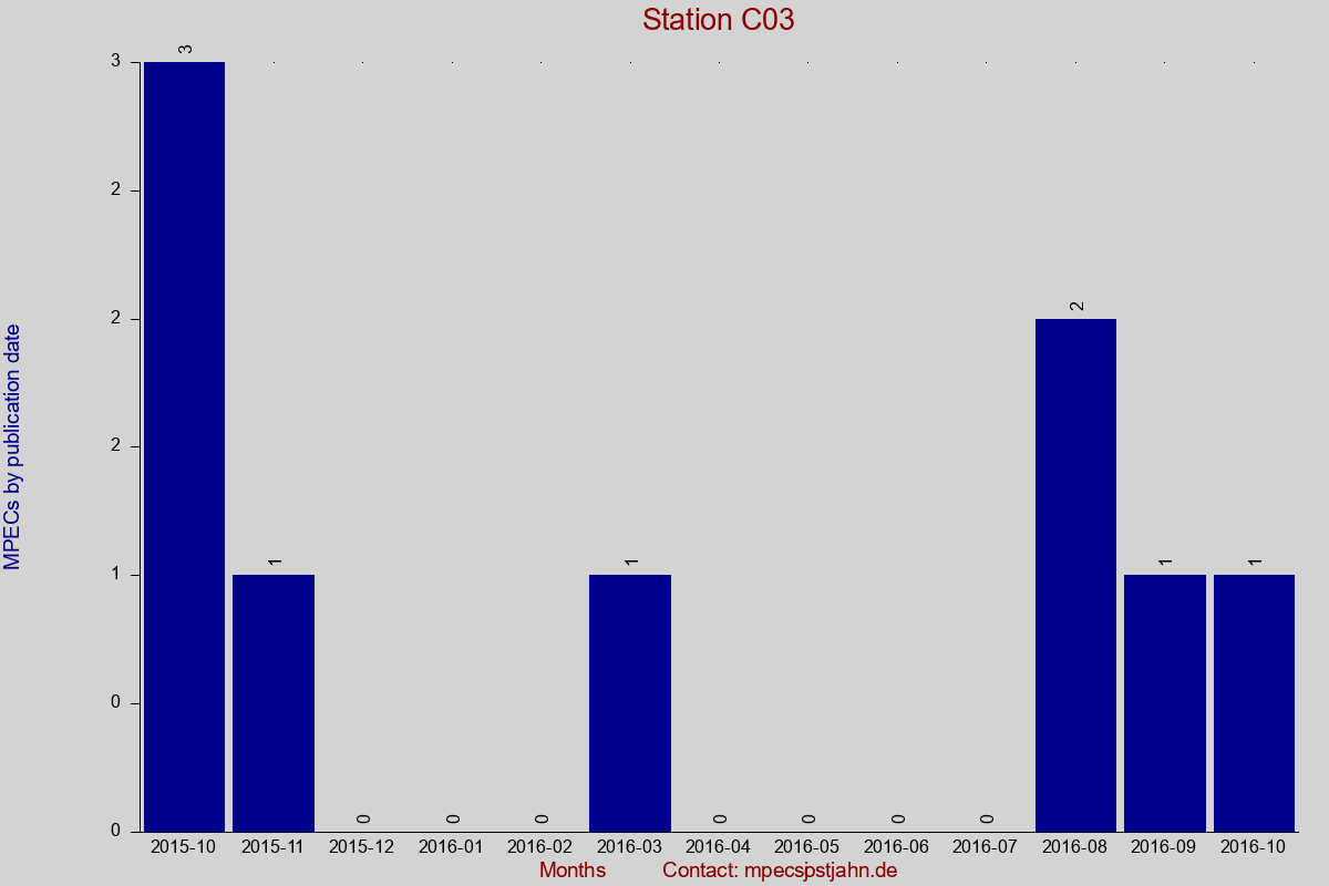 MPEC totals by publication interval for station C03