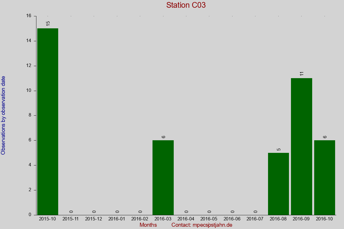 Observation totals by observation interval for station C03