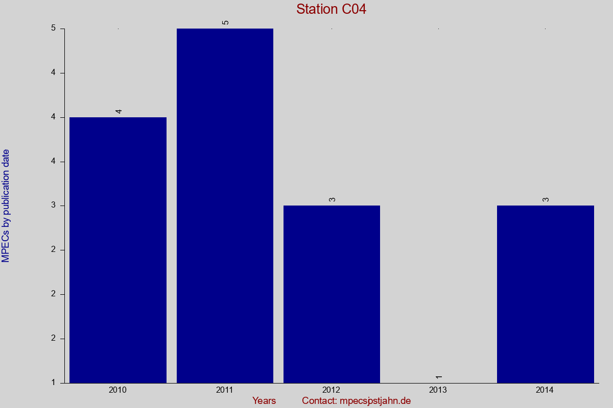 MPEC totals by publication interval for station C04