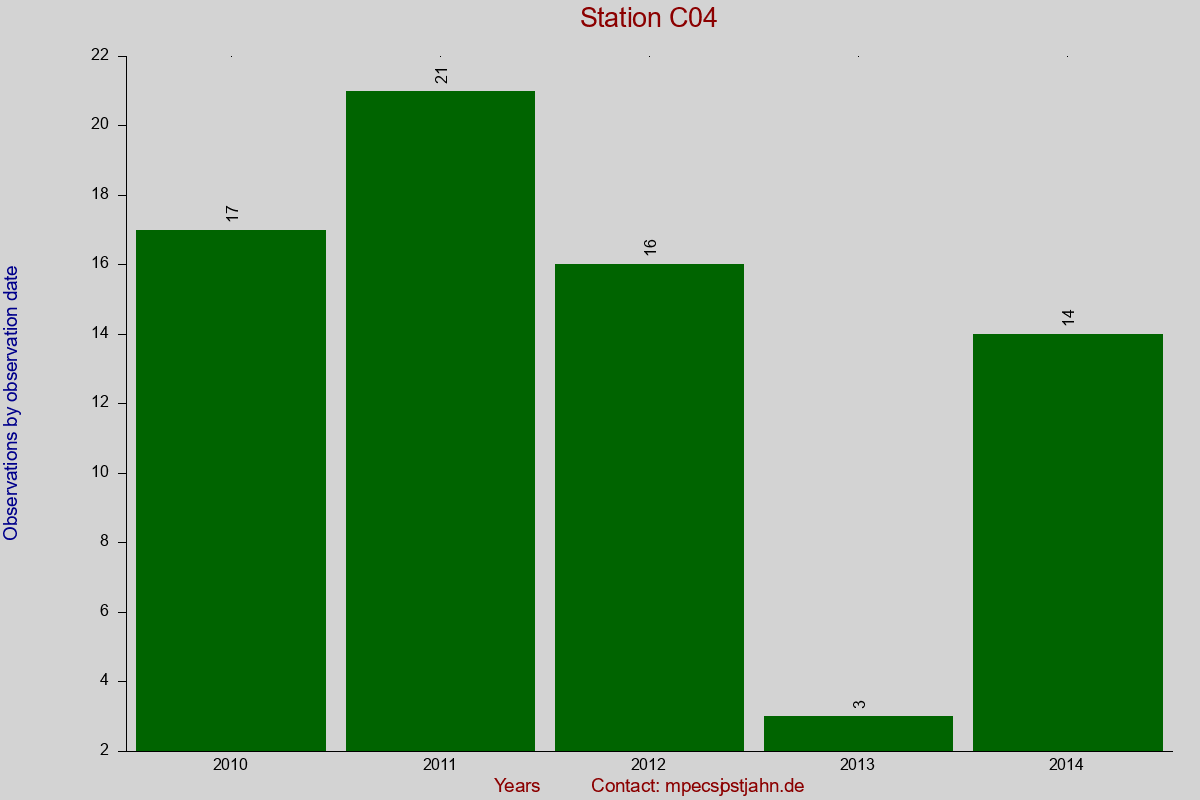 Observation totals by observation interval for station C04