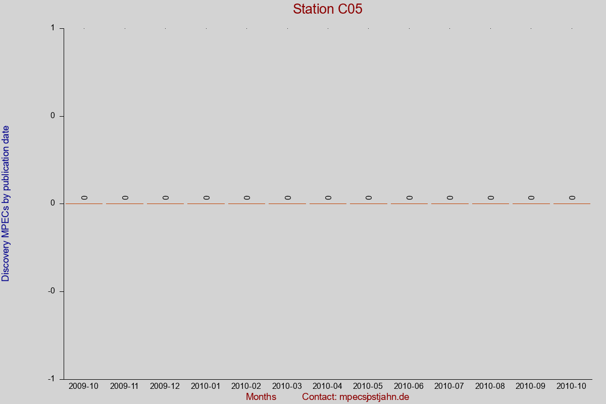 Discovery MPEC totals by publication interval for station C05