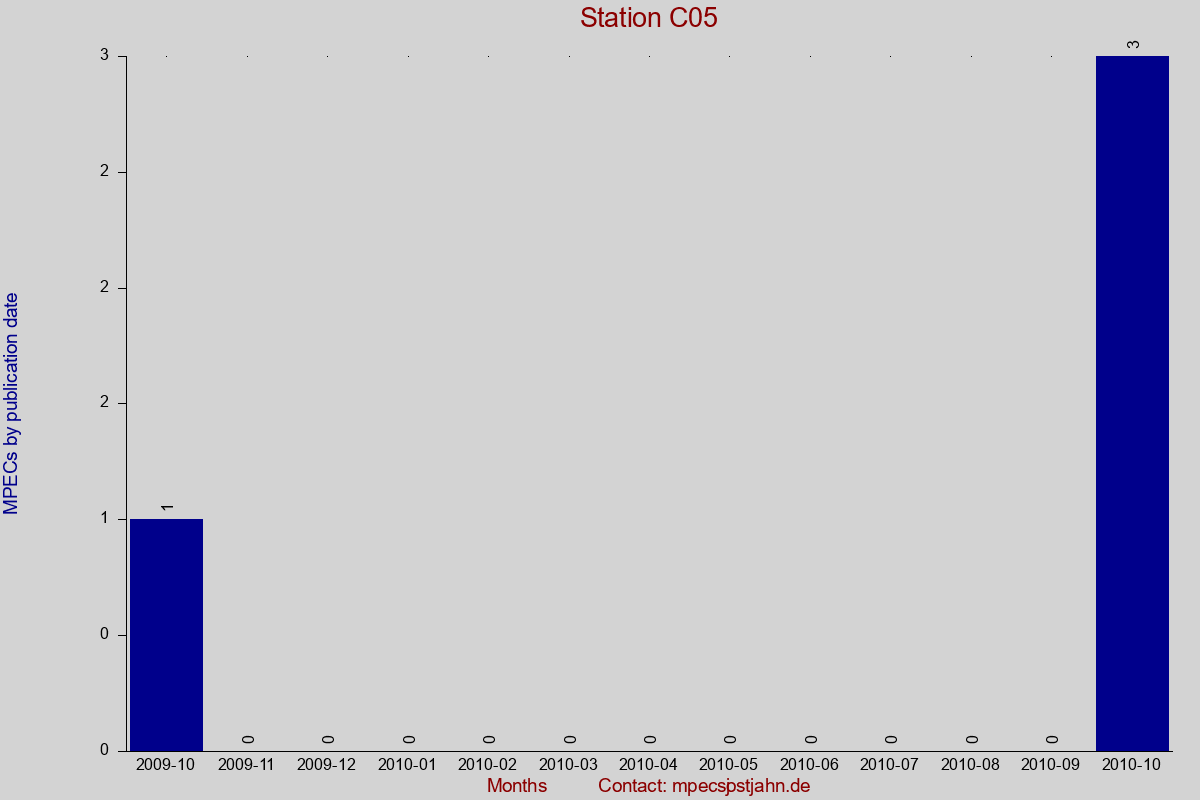 MPEC totals by publication interval for station C05