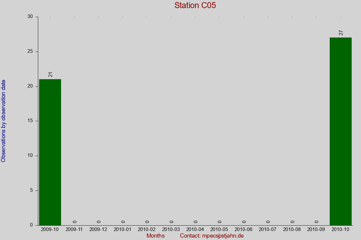 Observation totals by observation interval for station C05