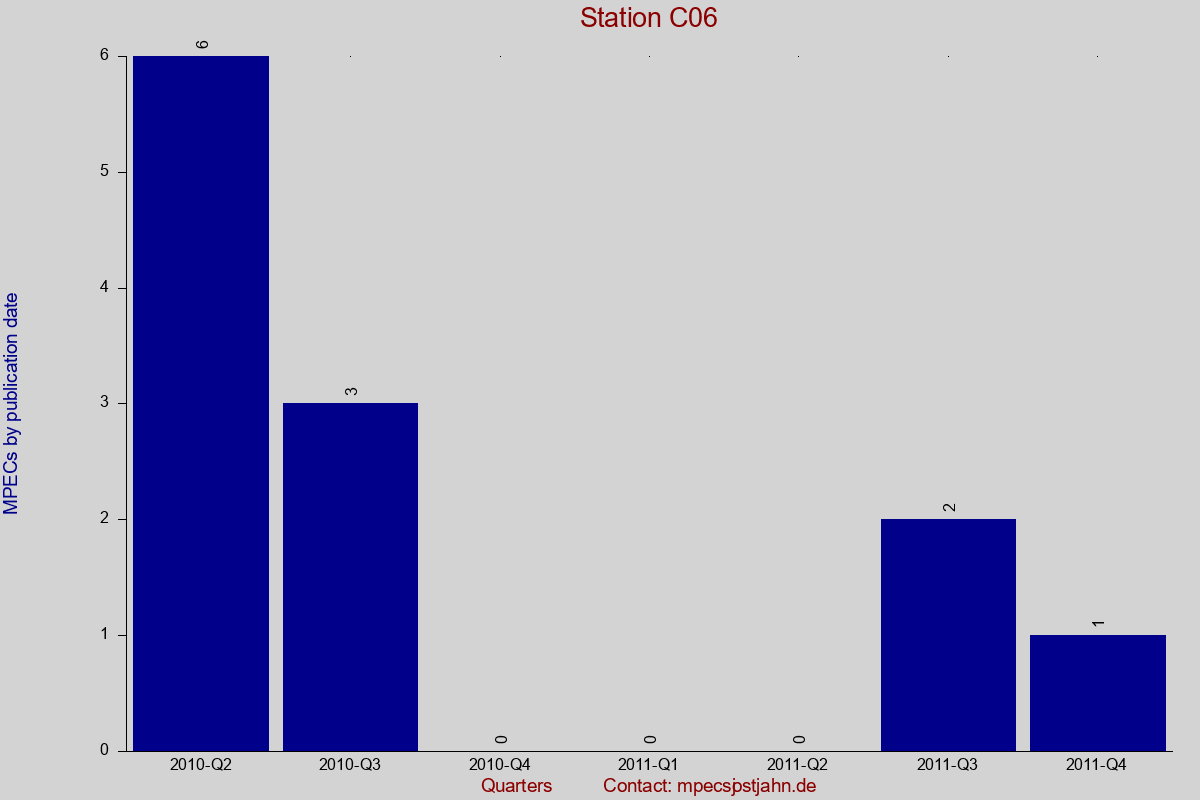 MPEC totals by publication interval for station C06