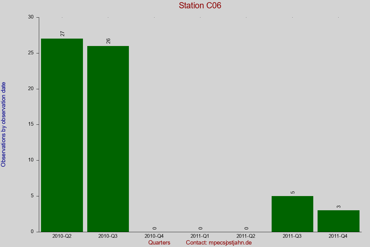 Observation totals by observation interval for station C06