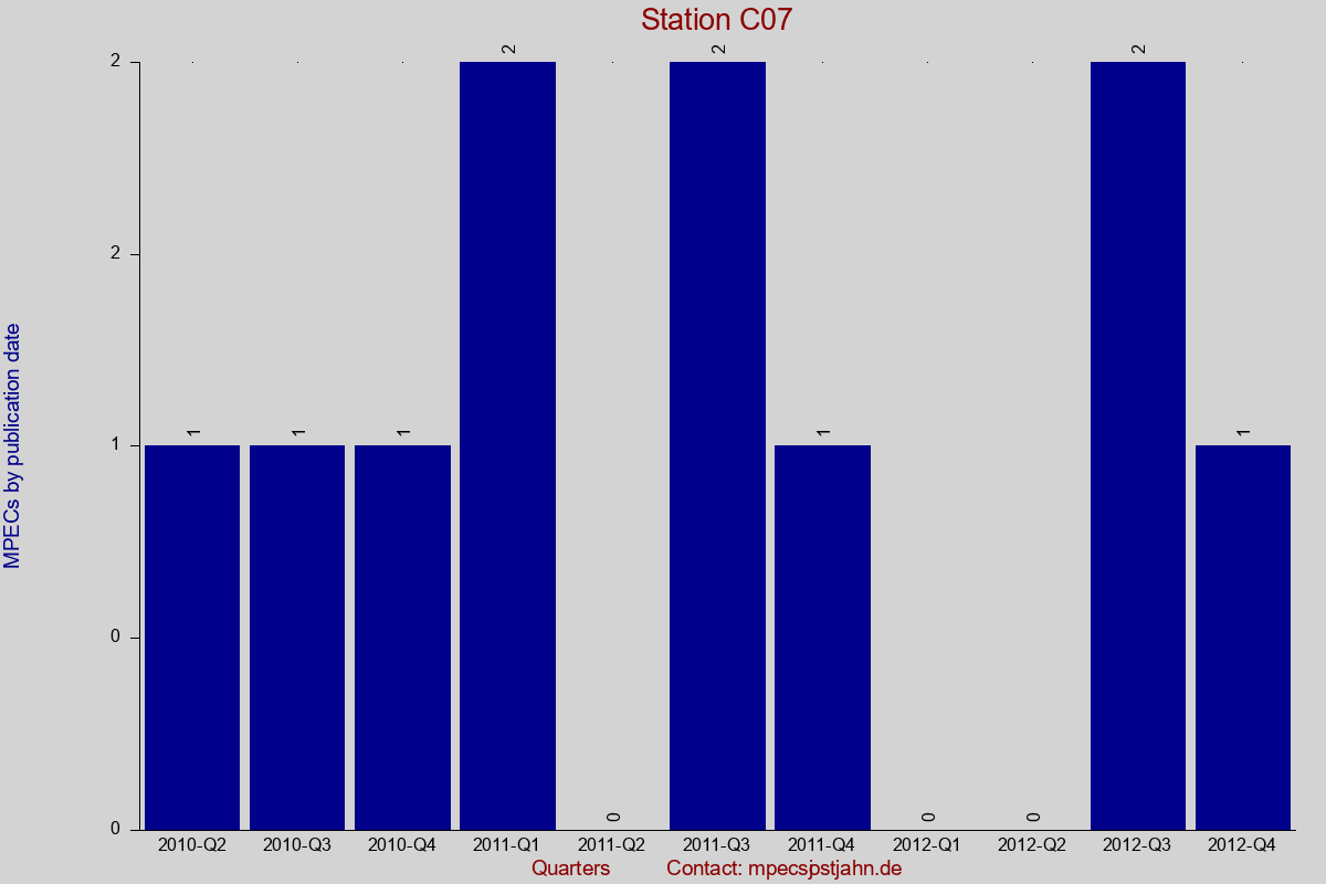 MPEC totals by publication interval for station C07