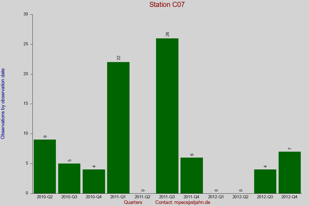 Observation totals by observation interval for station C07