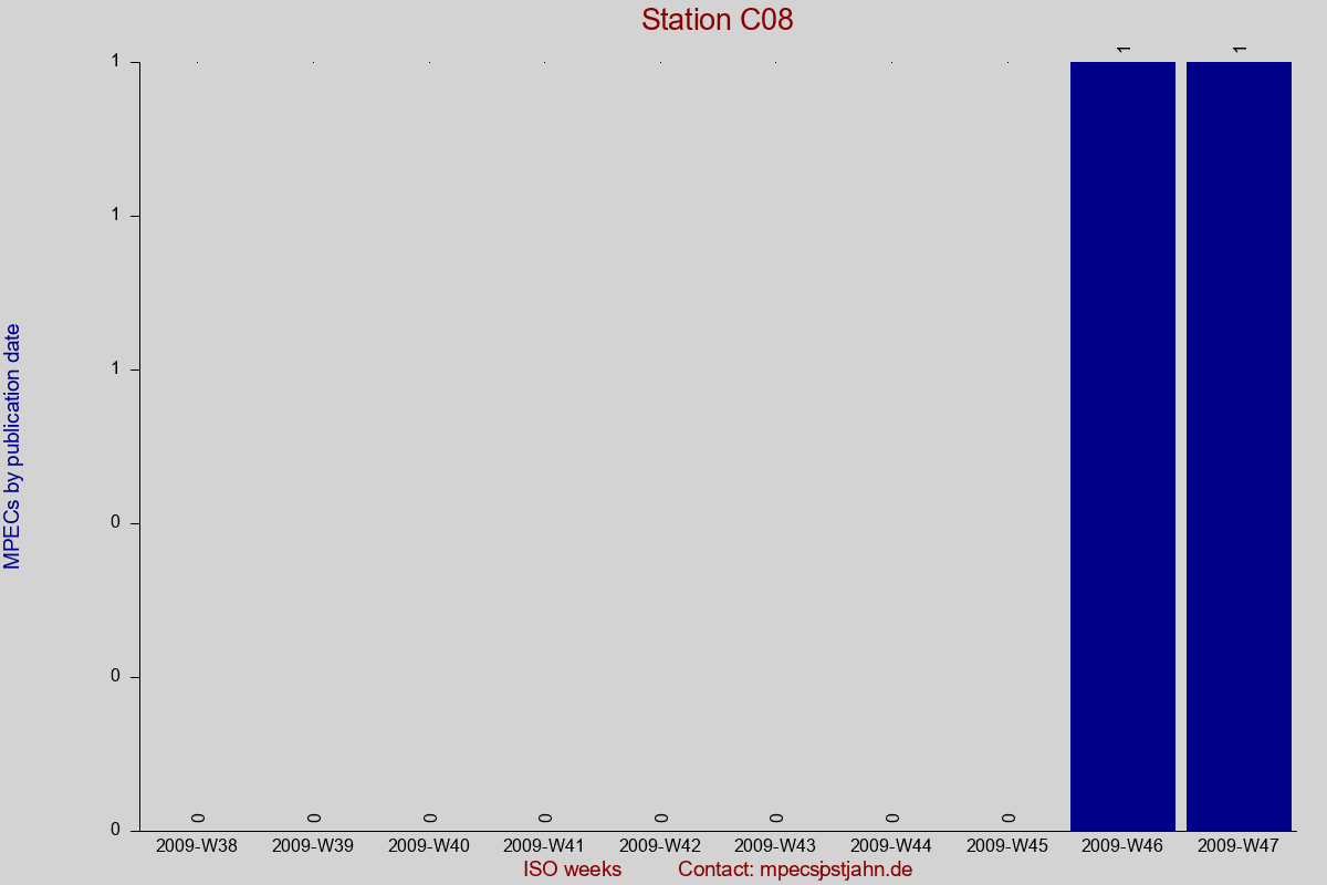 MPEC totals by publication interval for station C08