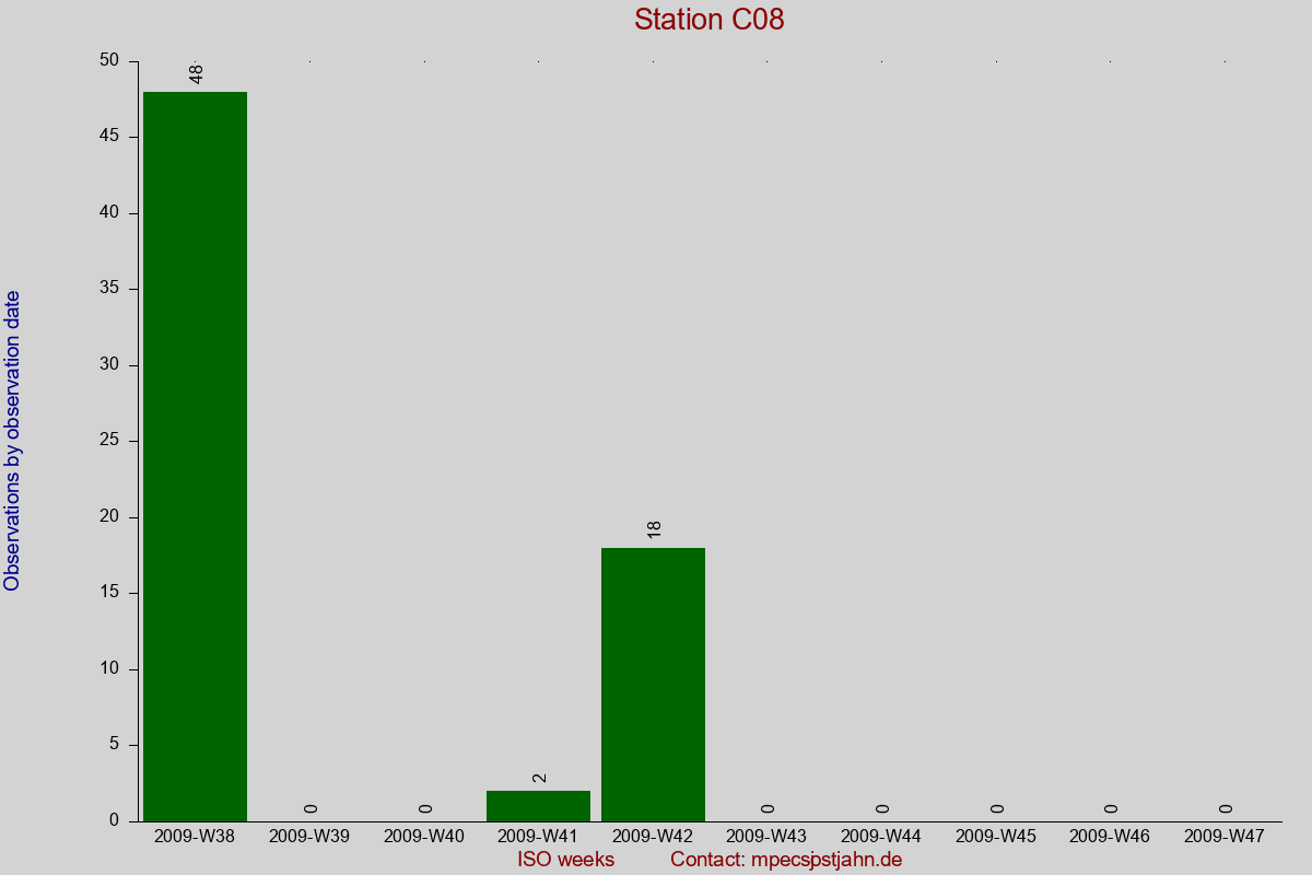 Observation totals by observation interval for station C08