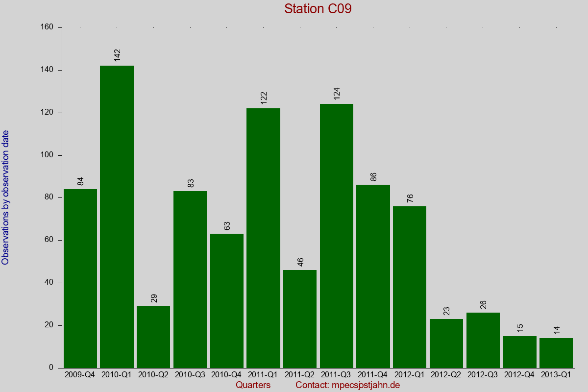 Observation totals by observation interval for station C09