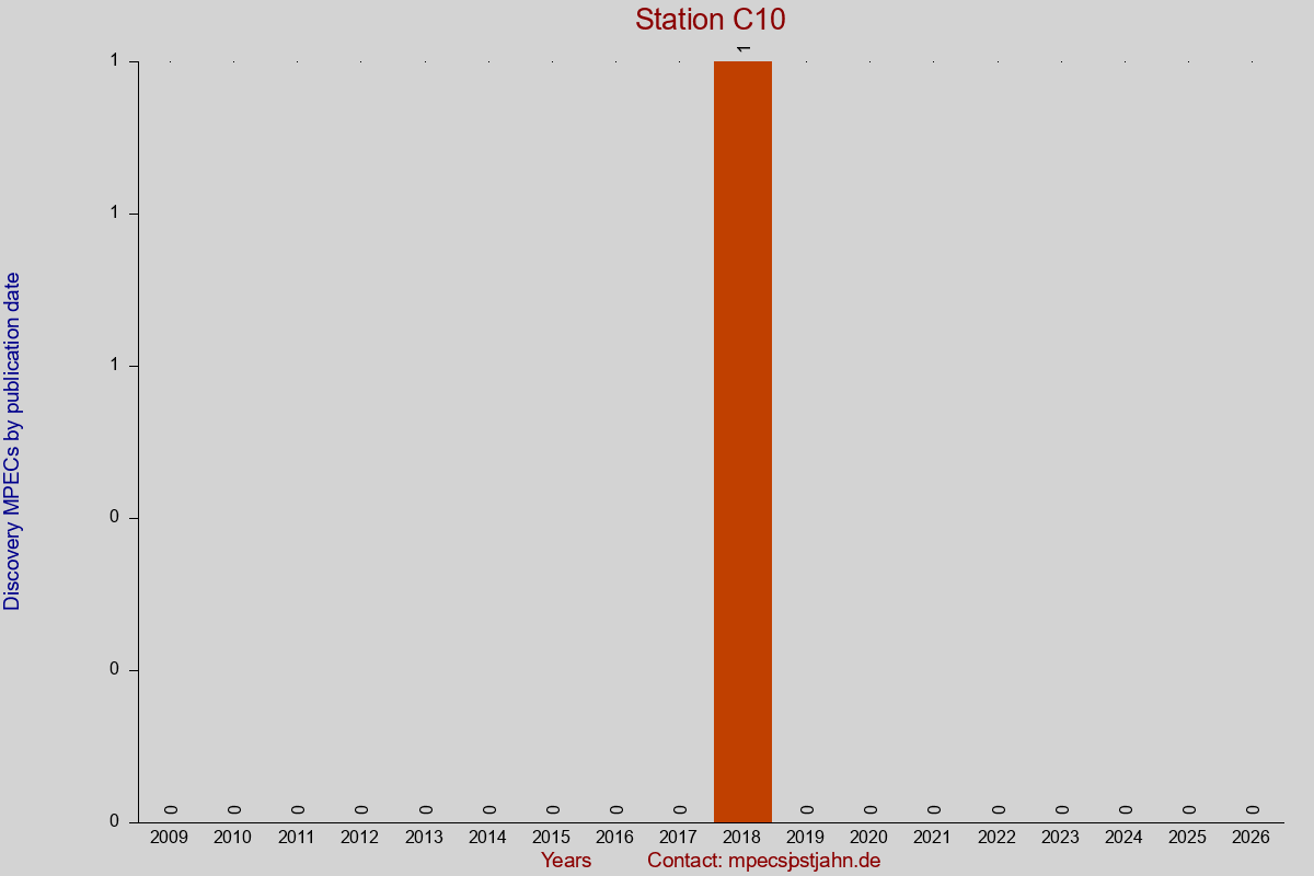 Discovery MPEC totals by publication interval for station C10