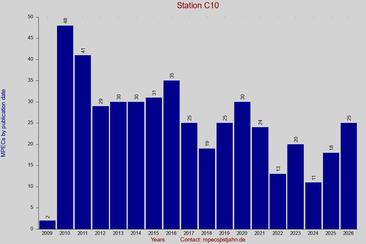 MPEC totals by publication interval for station C10