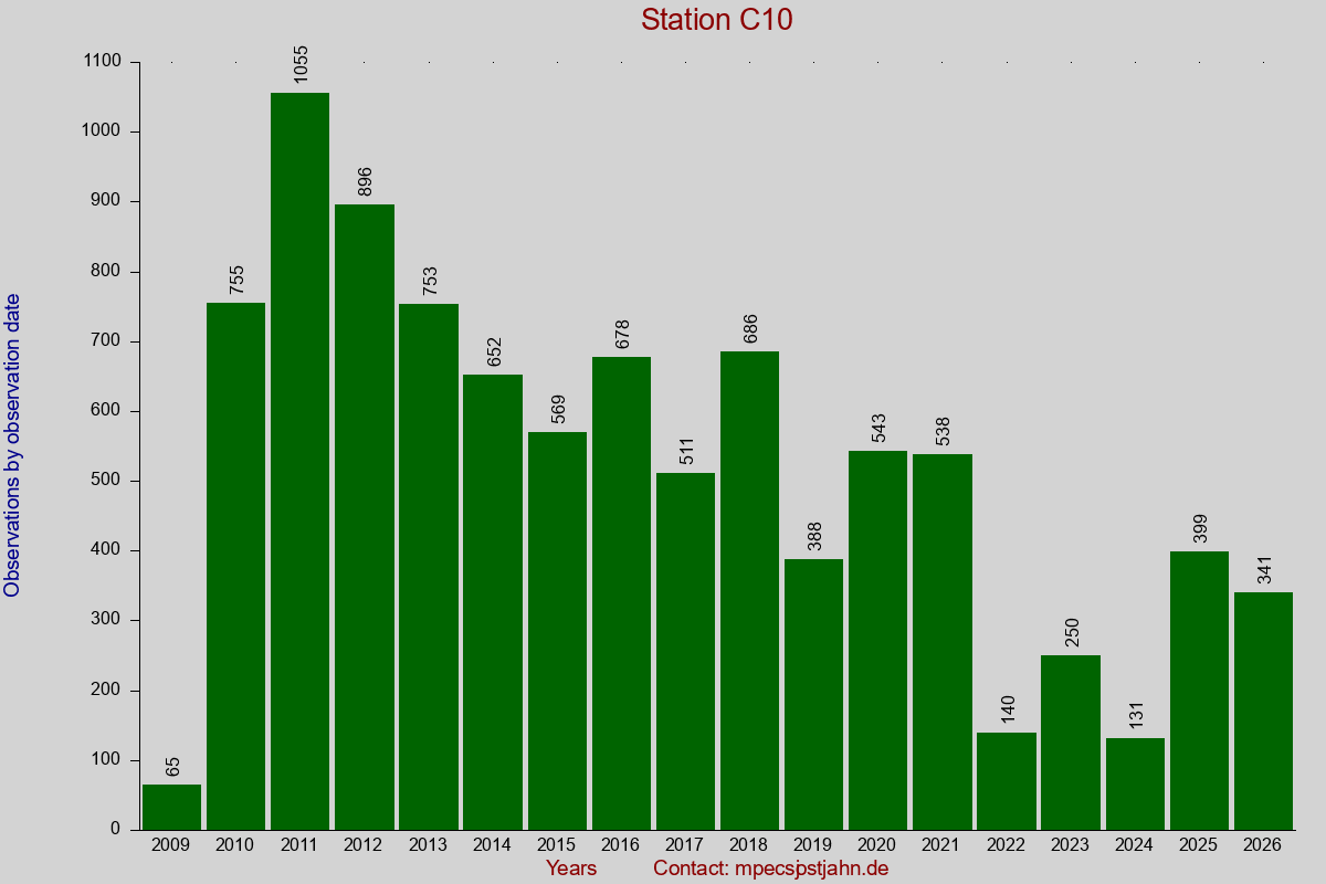 Observation totals by observation interval for station C10