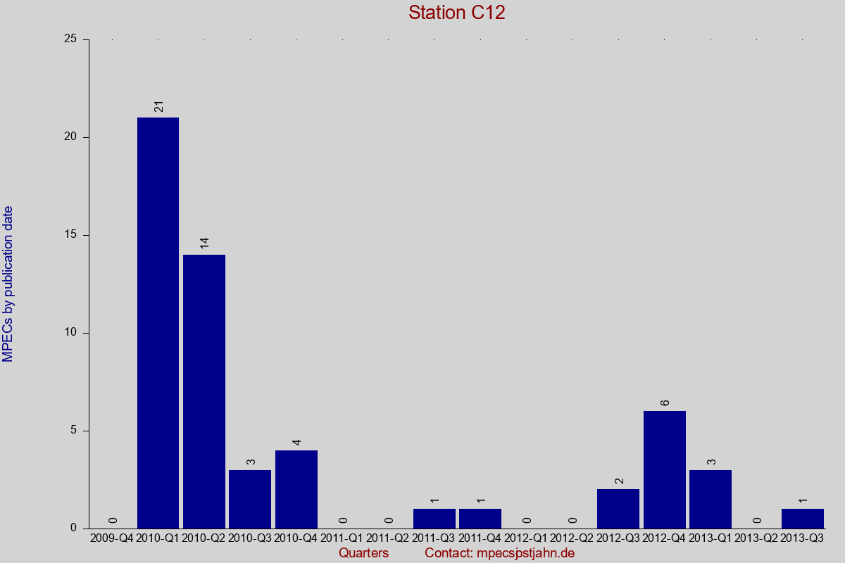 MPEC totals by publication interval for station C12