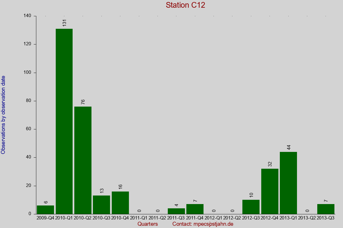 Observation totals by observation interval for station C12