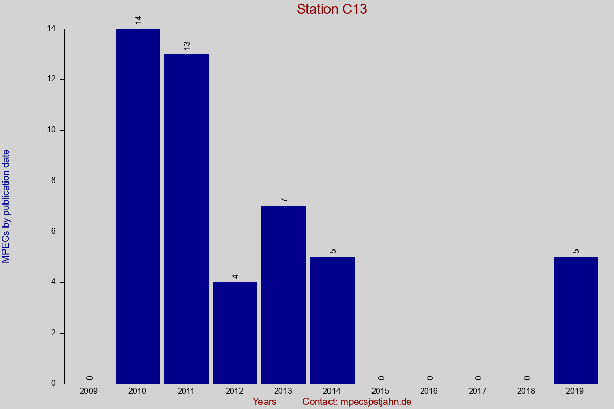 MPEC totals by publication interval for station C13