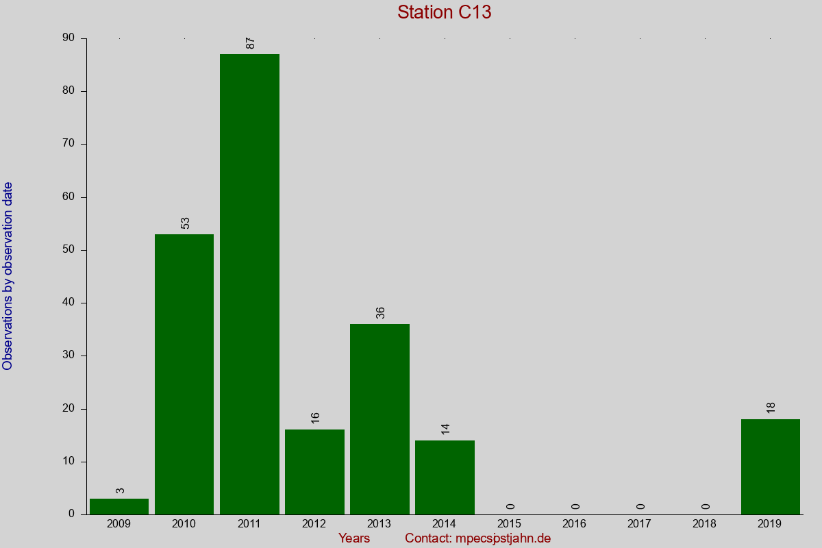 Observation totals by observation interval for station C13