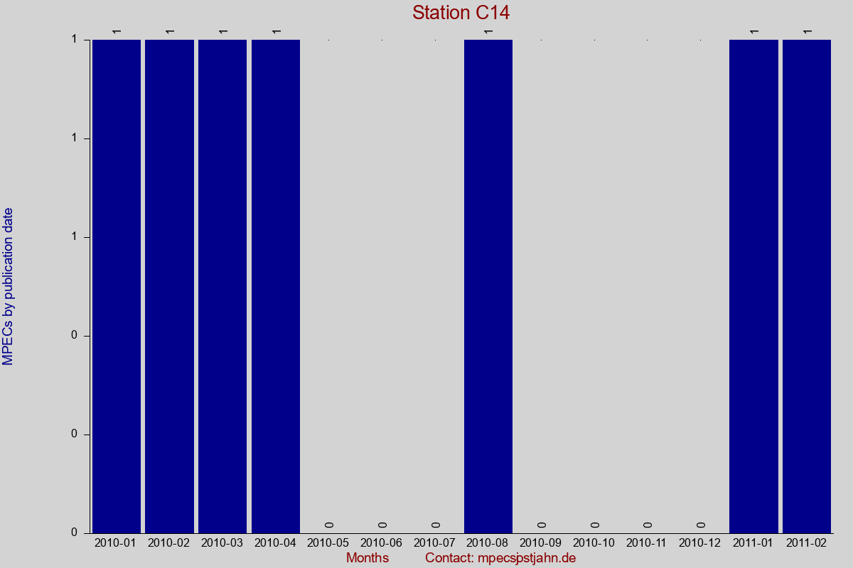 MPEC totals by publication interval for station C14