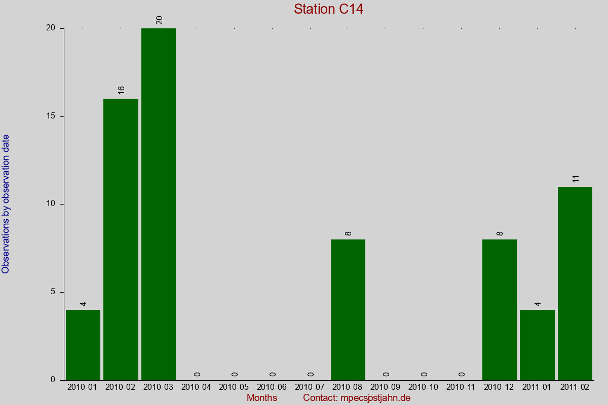 Observation totals by observation interval for station C14