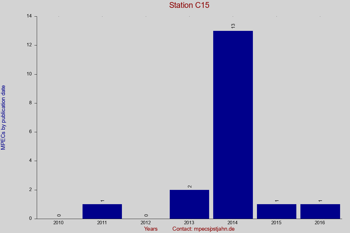 MPEC totals by publication interval for station C15