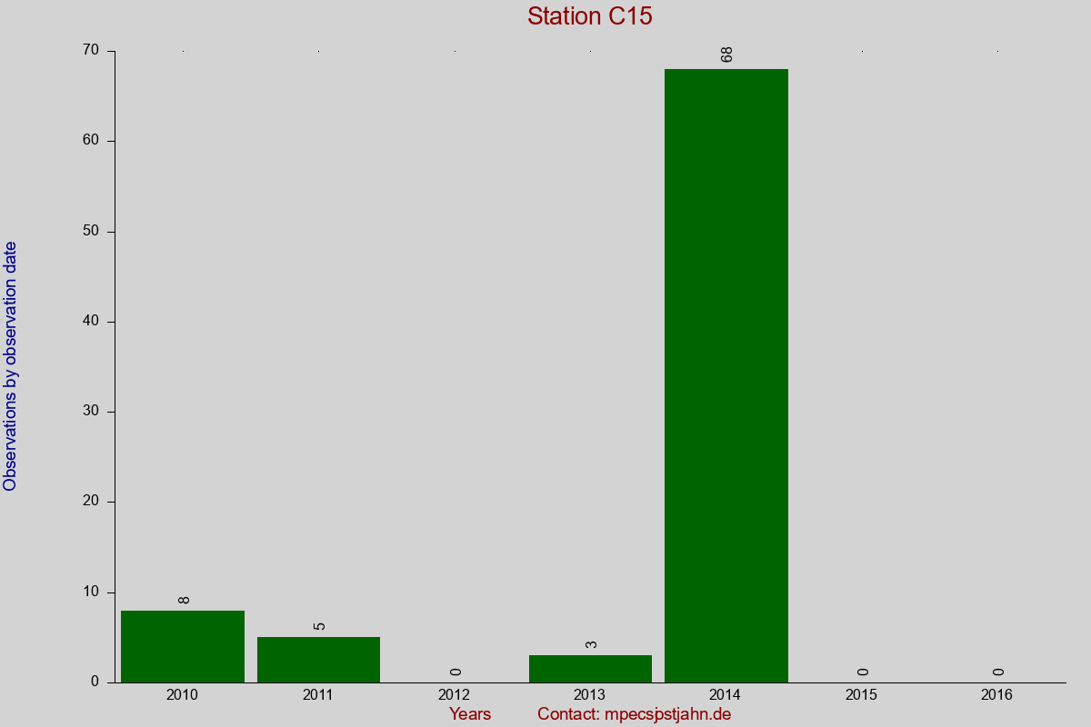 Observation totals by observation interval for station C15