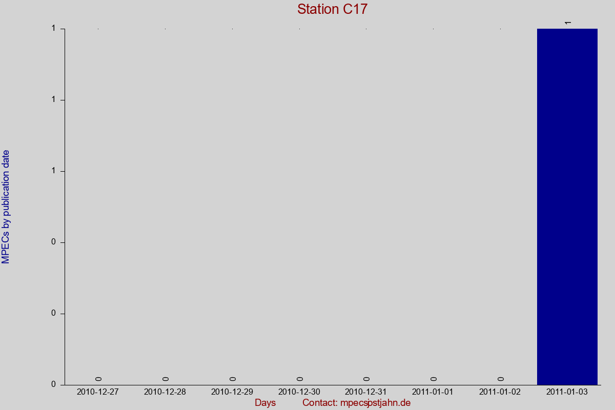MPEC totals by publication interval for station C17